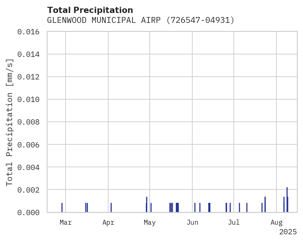Precipitation obs for GLENWOOD MUNICIPAL AIRPORT
