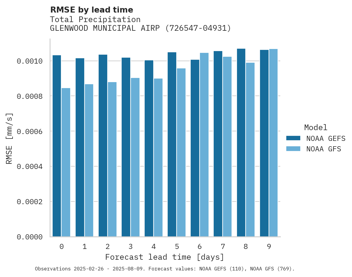Precipitation RMSE by lead time for GLENWOOD MUNICIPAL AIRPORT