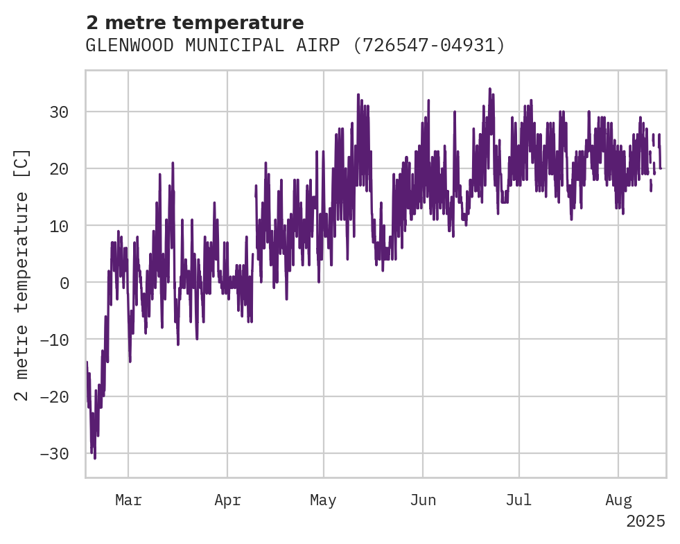 Temperature obs for GLENWOOD MUNICIPAL AIRPORT