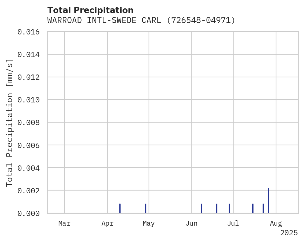 Precipitation obs for WARROAD INTL-SWEDE CARLSON FL