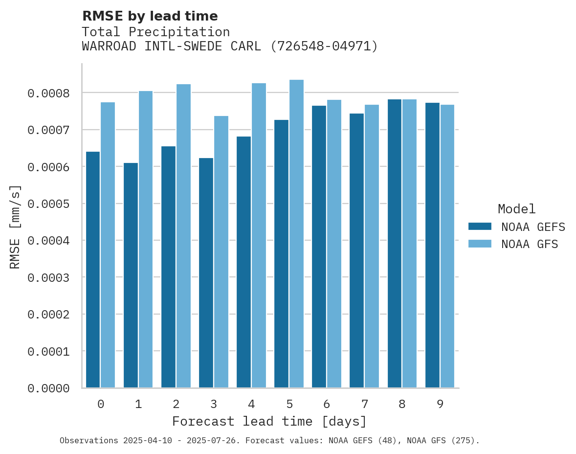 Precipitation RMSE by lead time for WARROAD INTL-SWEDE CARLSON FL