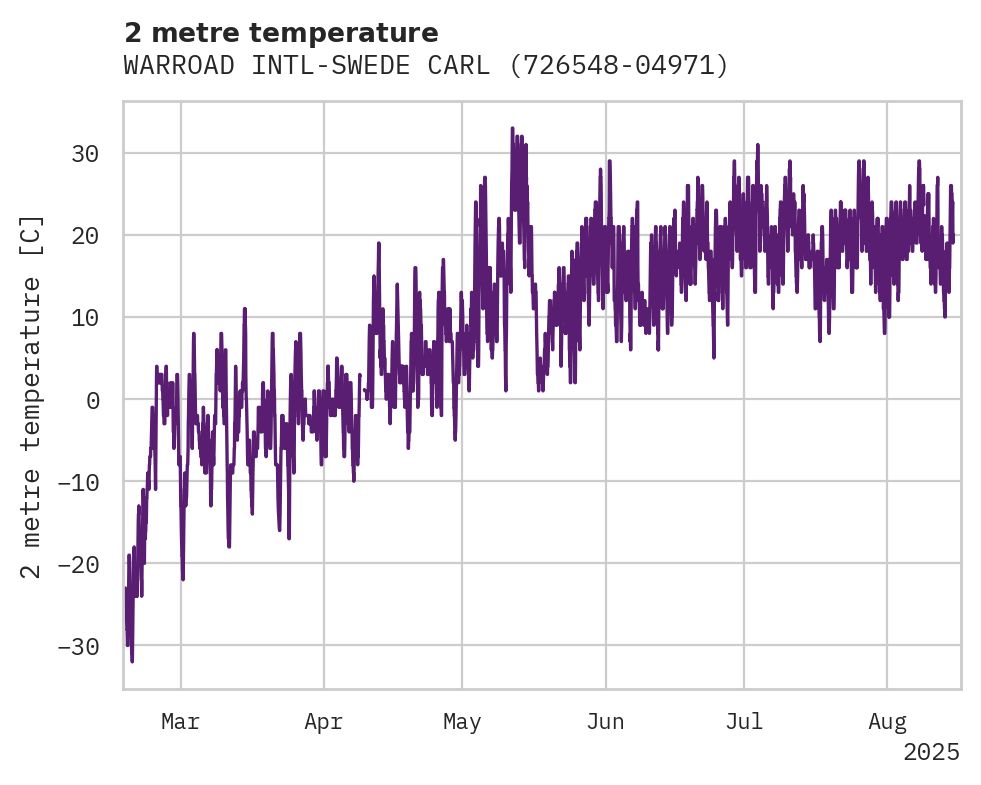 Temperature obs for WARROAD INTL-SWEDE CARLSON FL