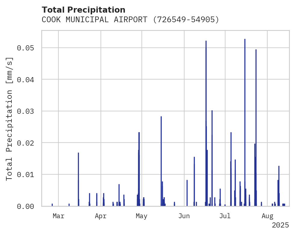 Precipitation obs for COOK MUNICIPAL AIRPORT