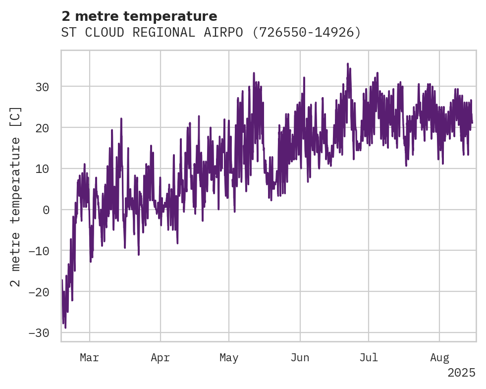 Temperature obs for ST CLOUD REGIONAL AIRPORT