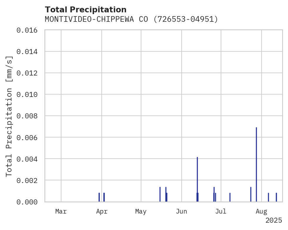 Precipitation obs for MONTIVIDEO-CHIPPEWA CO APT