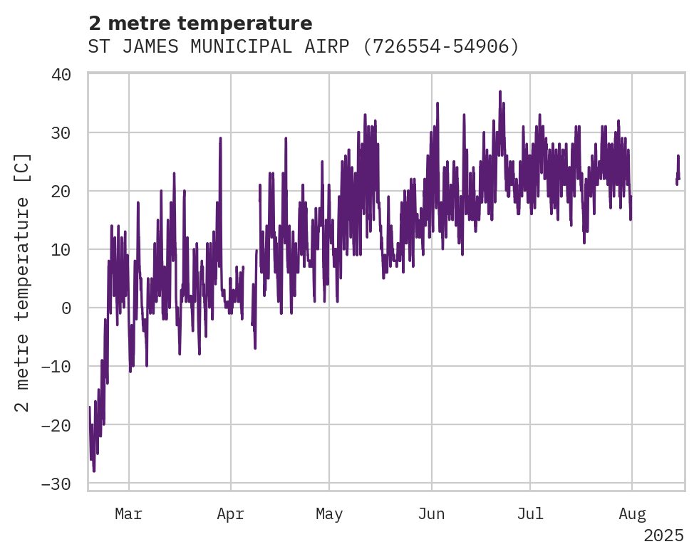 Temperature obs for ST JAMES MUNICIPAL AIRPORT