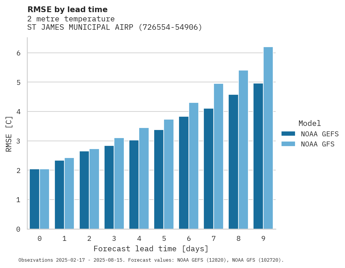 Temperature RMSE by lead time for ST JAMES MUNICIPAL AIRPORT
