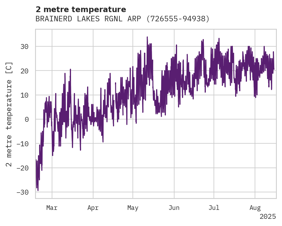 Temperature obs for BRAINERD LAKES RGNL ARPT