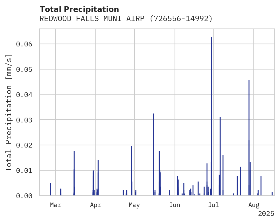 Precipitation obs for REDWOOD FALLS MUNI AIRPORT