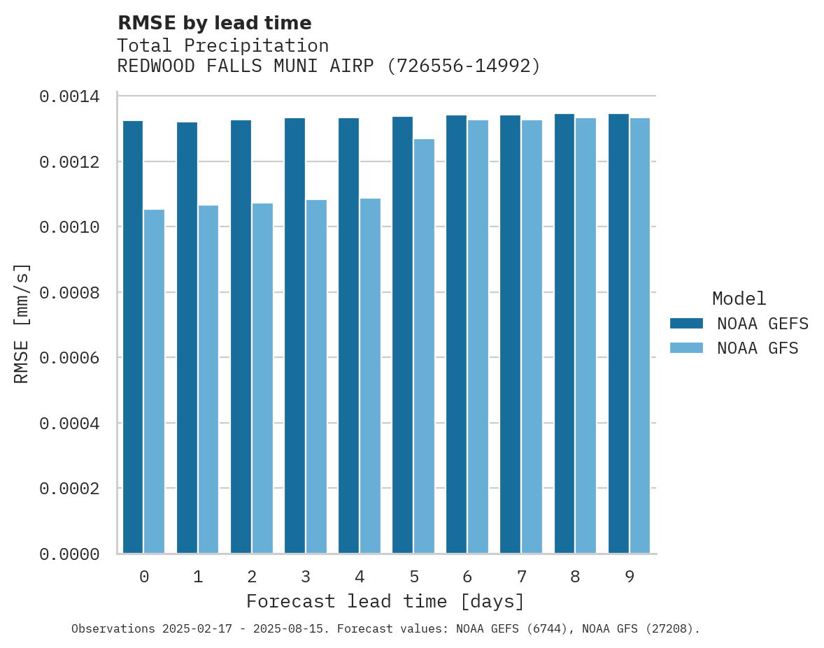 Precipitation RMSE by lead time for REDWOOD FALLS MUNI AIRPORT