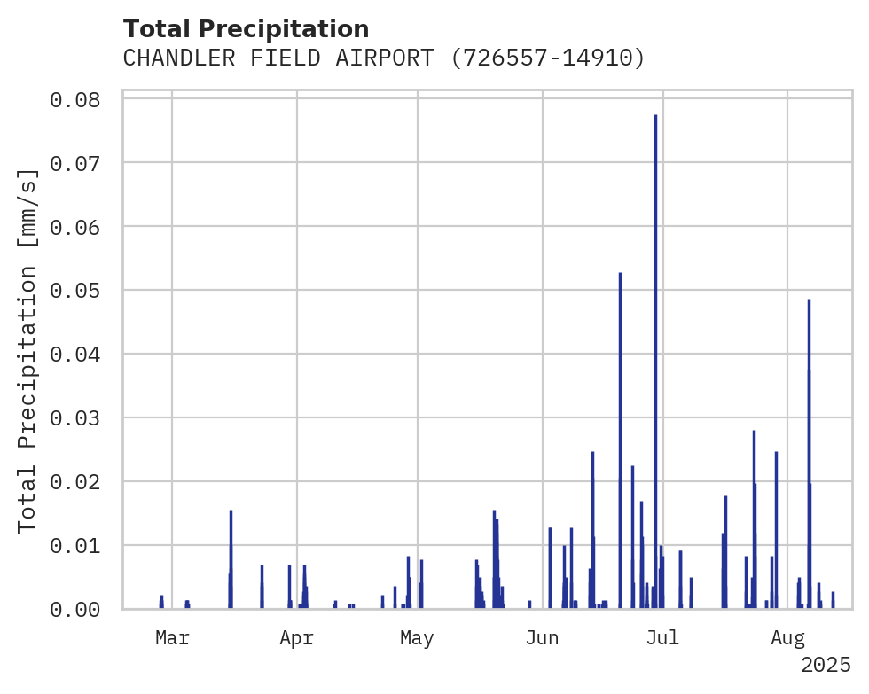 Precipitation obs for CHANDLER FIELD AIRPORT