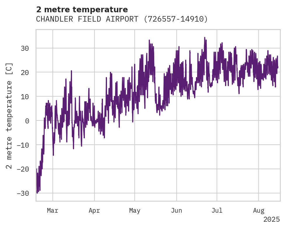 Temperature obs for CHANDLER FIELD AIRPORT