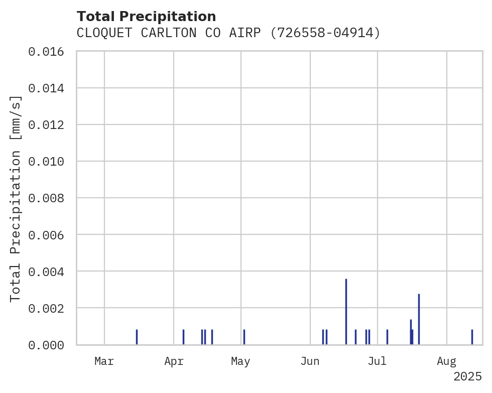 Precipitation obs for CLOQUET CARLTON CO AIRPORT