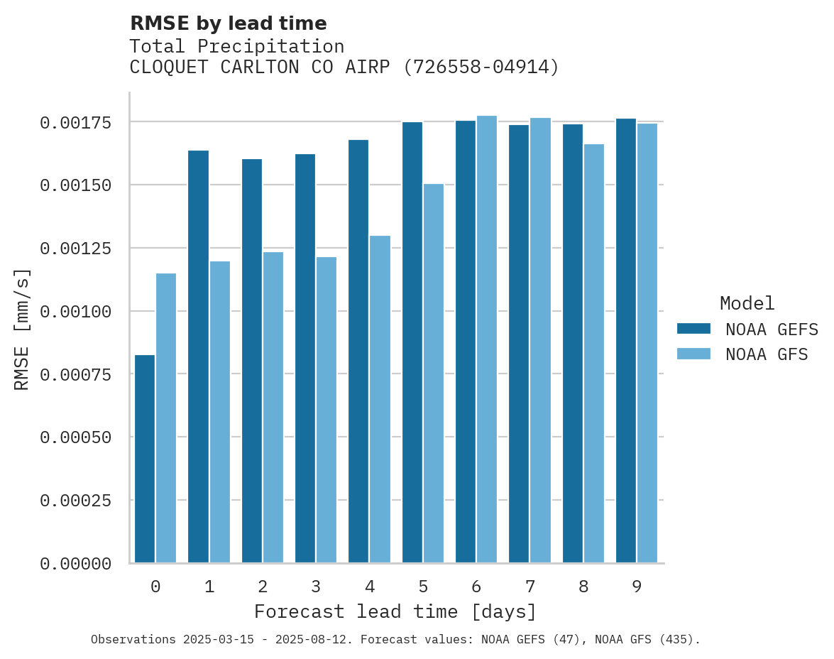 Precipitation RMSE by lead time for CLOQUET CARLTON CO AIRPORT