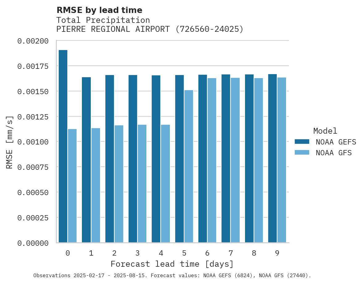 Precipitation RMSE by lead time for PIERRE REGIONAL AIRPORT