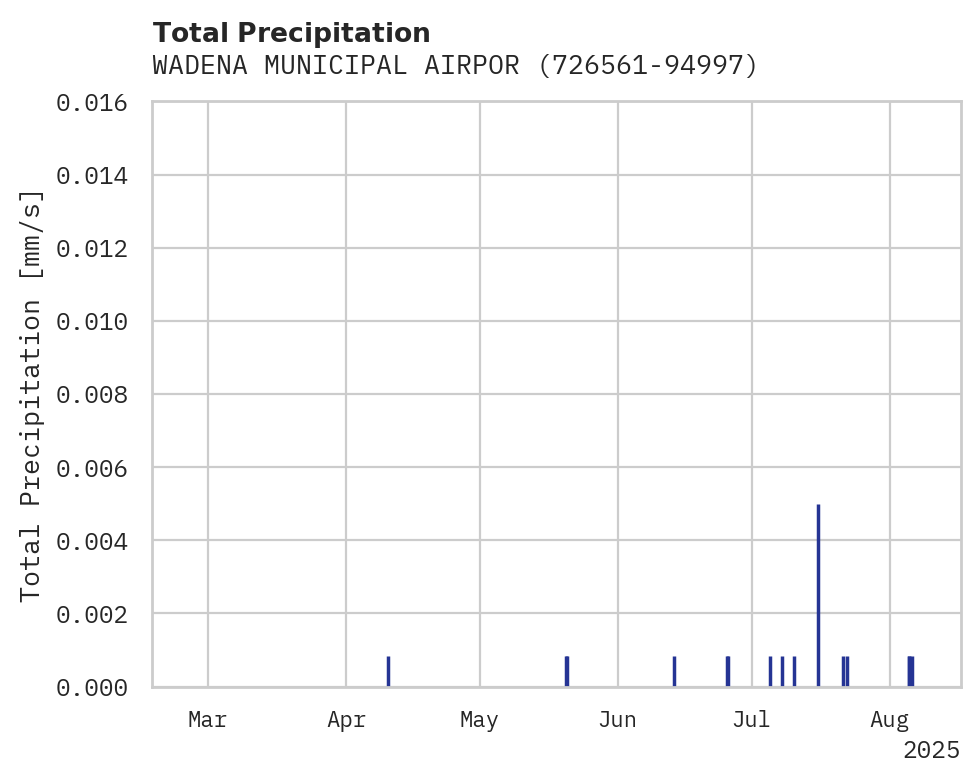 Precipitation obs for WADENA MUNICIPAL AIRPORT