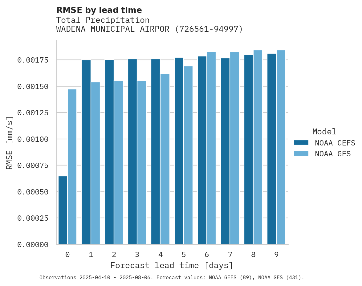 Precipitation RMSE by lead time for WADENA MUNICIPAL AIRPORT