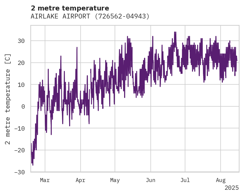 Temperature obs for AIRLAKE AIRPORT