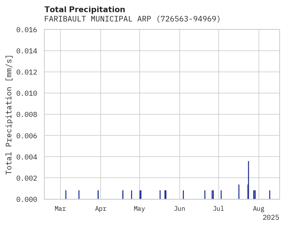 Precipitation obs for FARIBAULT MUNICIPAL ARPT