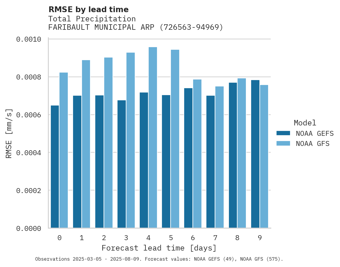 Precipitation RMSE by lead time for FARIBAULT MUNICIPAL ARPT