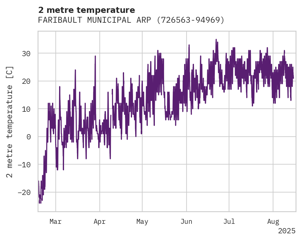 Temperature obs for FARIBAULT MUNICIPAL ARPT