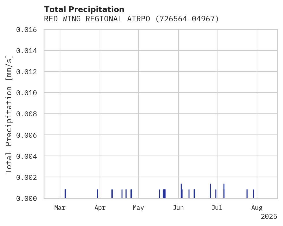 Precipitation obs for RED WING REGIONAL AIRPORT