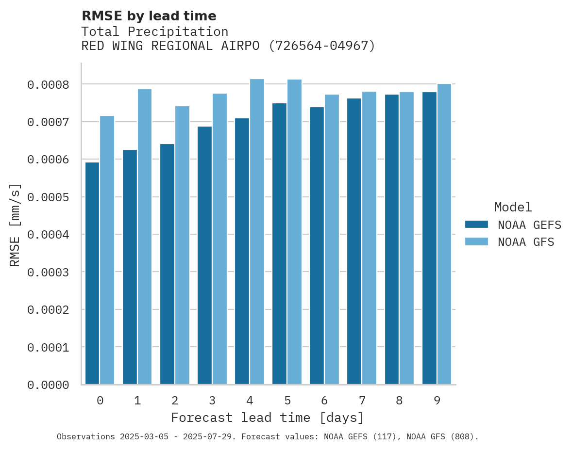 Precipitation RMSE by lead time for RED WING REGIONAL AIRPORT