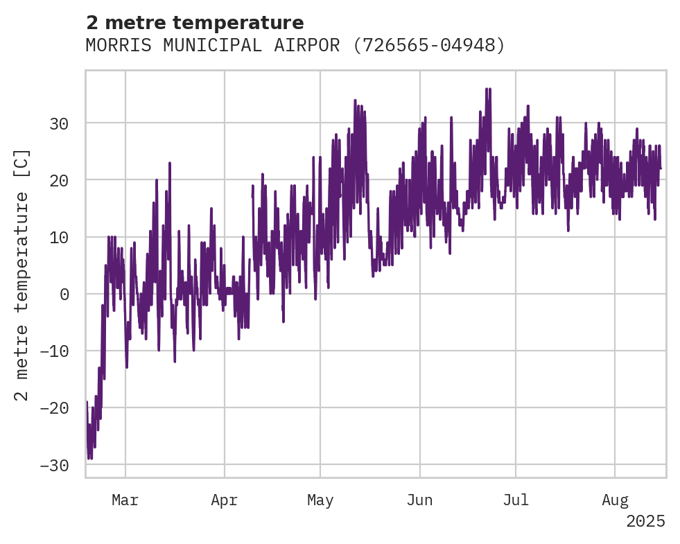 Temperature obs for MORRIS MUNICIPAL AIRPORT