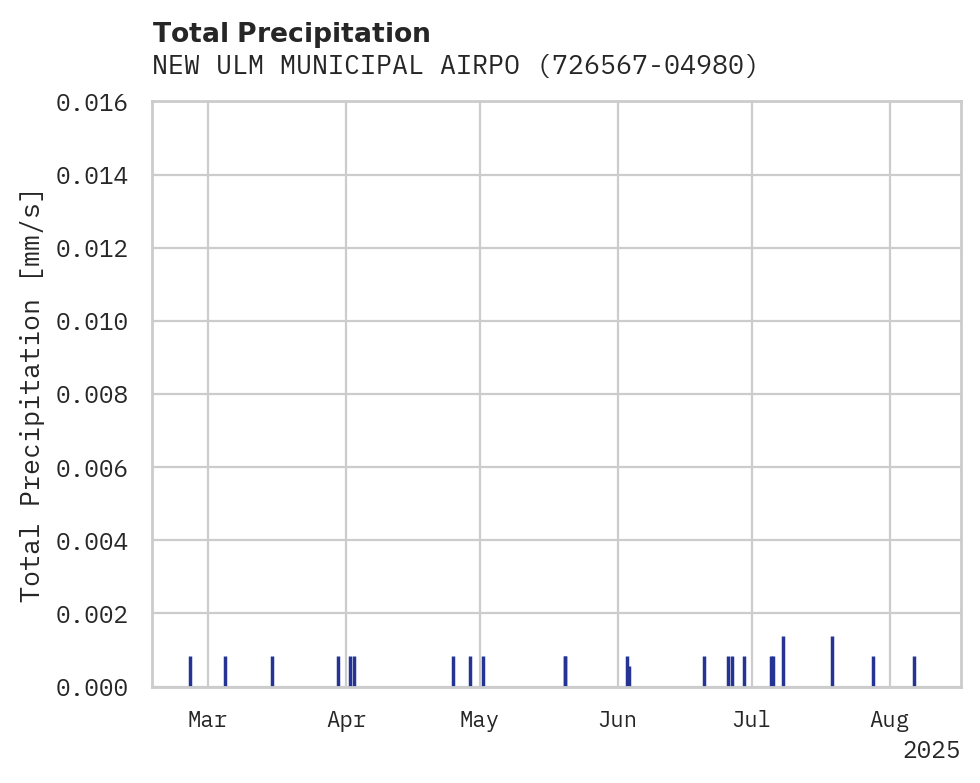 Precipitation obs for NEW ULM MUNICIPAL AIRPORT
