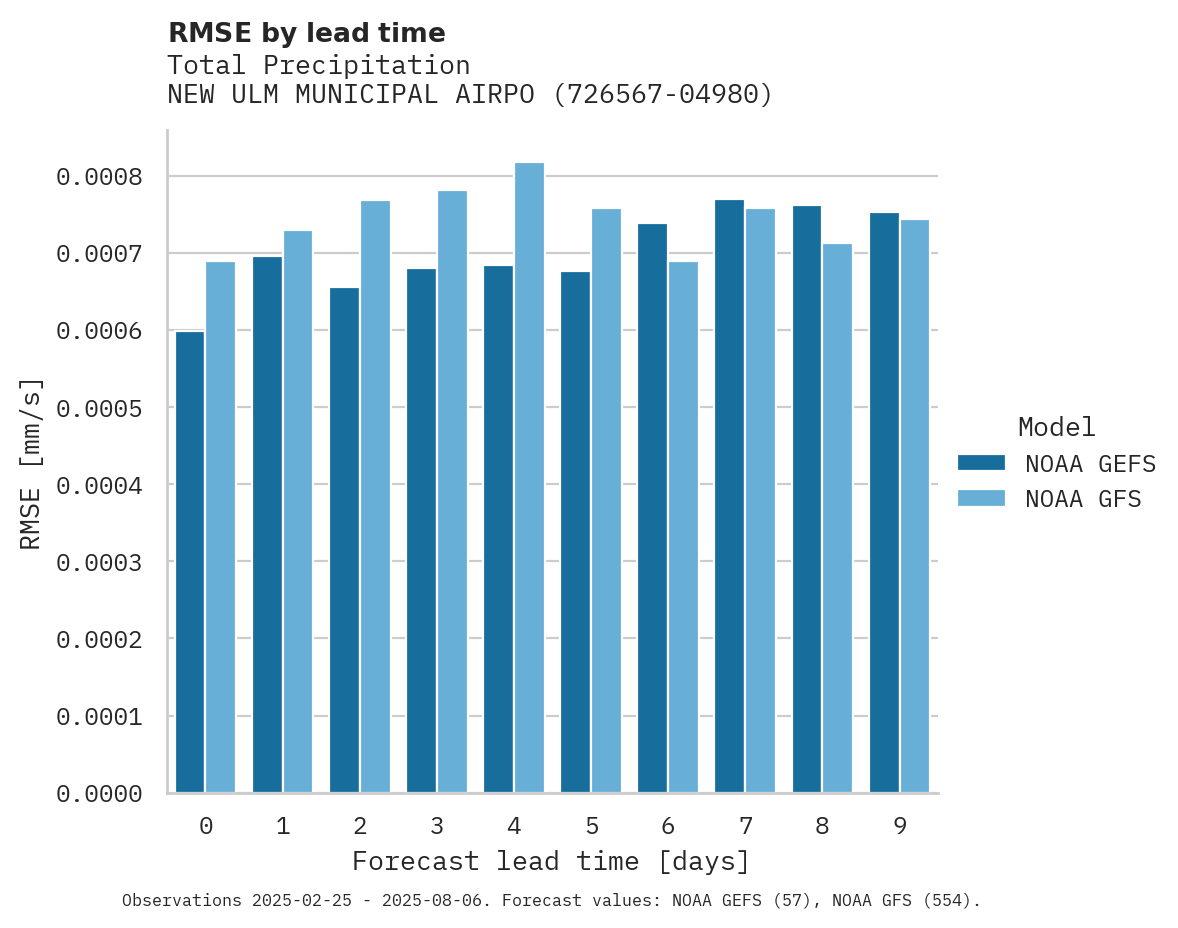 Precipitation RMSE by lead time for NEW ULM MUNICIPAL AIRPORT