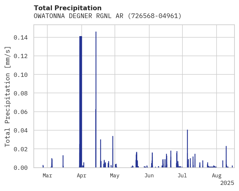 Precipitation obs for OWATONNA DEGNER RGNL ARPT