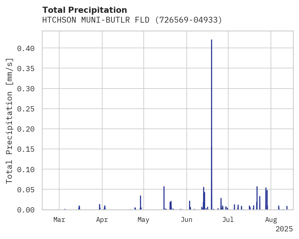 Precipitation obs for HTCHSON MUNI-BUTLR FLD APT