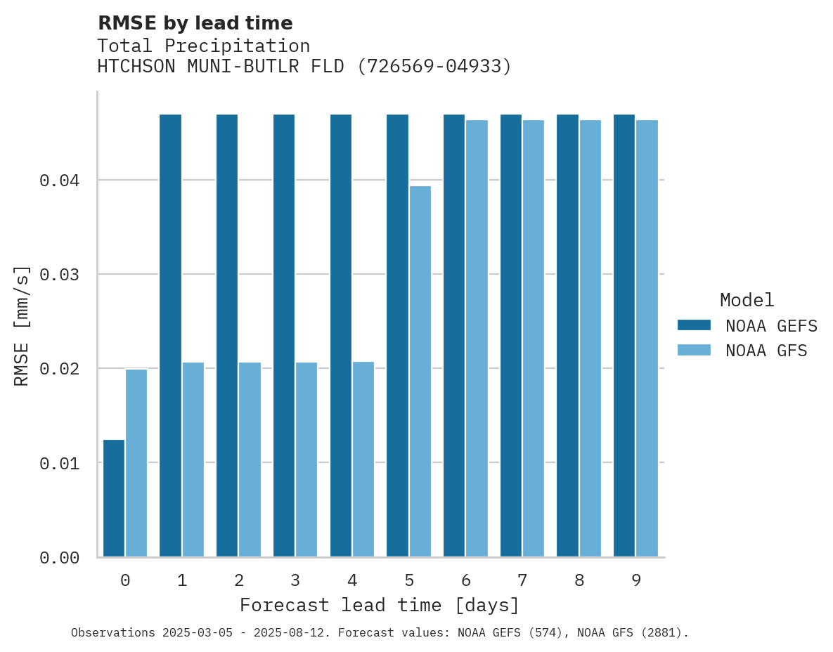 Precipitation RMSE by lead time for HTCHSON MUNI-BUTLR FLD APT