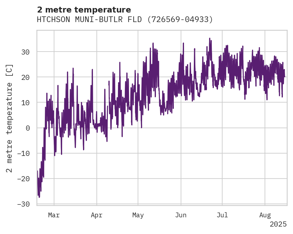 Temperature obs for HTCHSON MUNI-BUTLR FLD APT