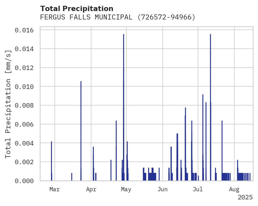 Precipitation obs for FERGUS FALLS MUNICIPAL AIRPOR