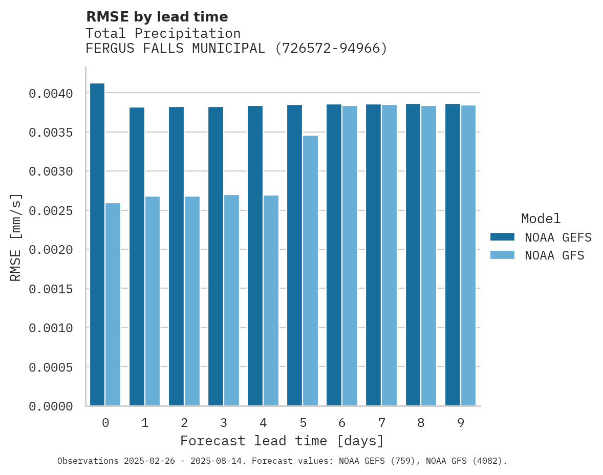 Precipitation RMSE by lead time for FERGUS FALLS MUNICIPAL AIRPOR