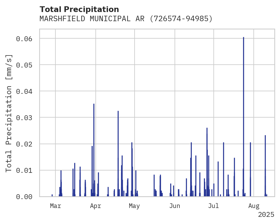 Precipitation obs for MARSHFIELD MUNICIPAL ARPT