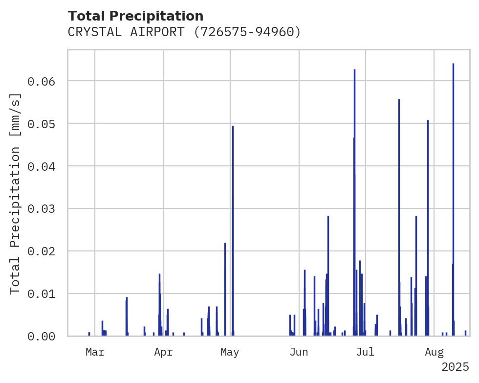 Precipitation obs for CRYSTAL AIRPORT