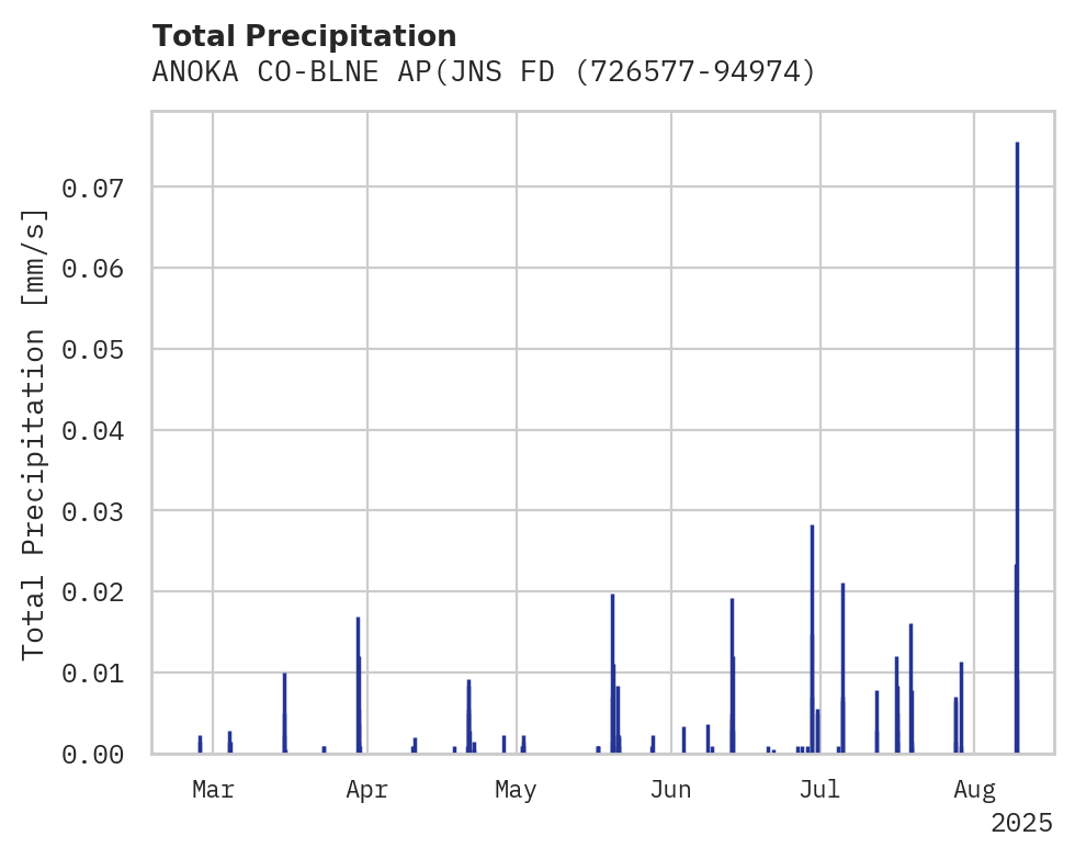 Precipitation obs for ANOKA CO-BLNE AP(JNS FD) AP