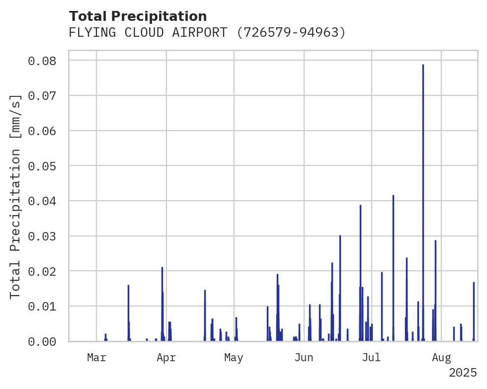 Precipitation obs for FLYING CLOUD AIRPORT