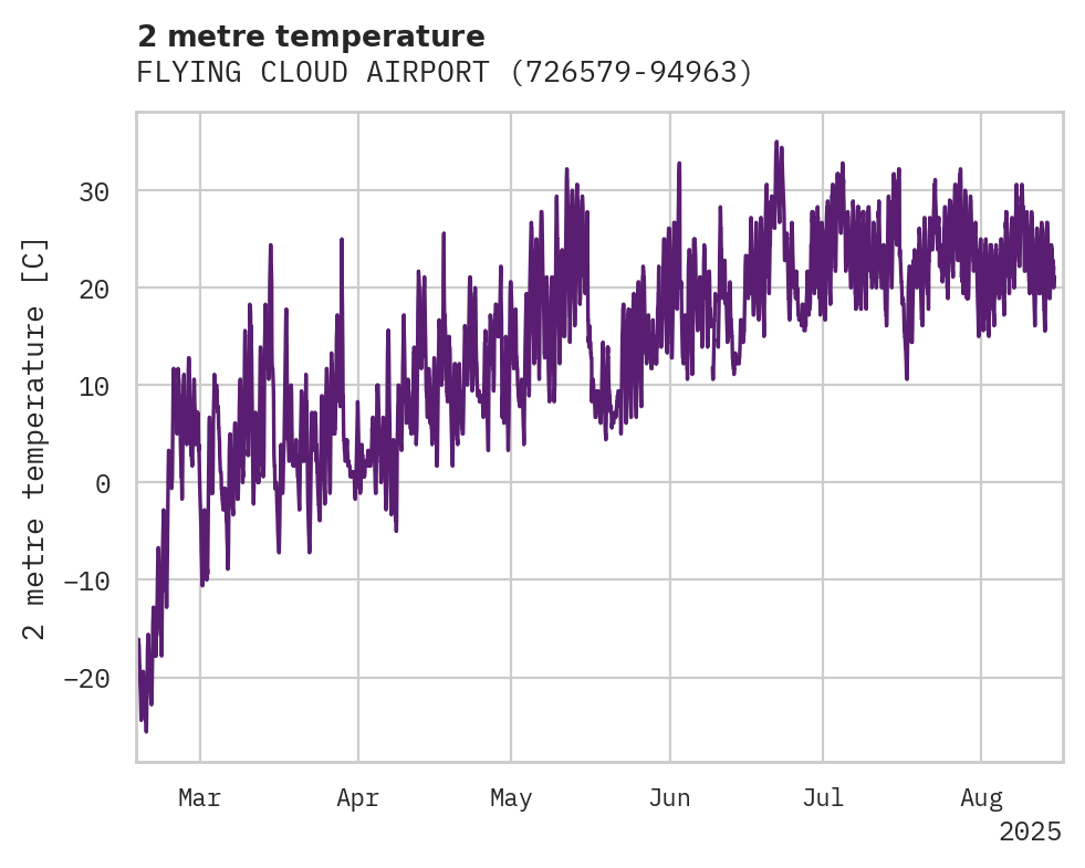 Temperature obs for FLYING CLOUD AIRPORT