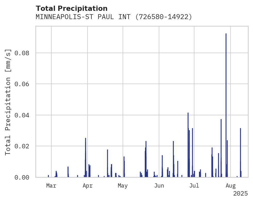 Precipitation obs for MINNEAPOLIS-ST PAUL INTERNATI