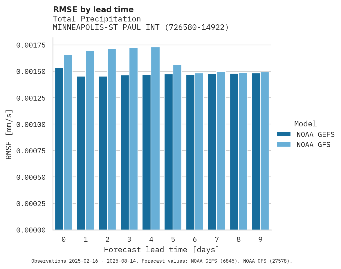Precipitation RMSE by lead time for MINNEAPOLIS-ST PAUL INTERNATI