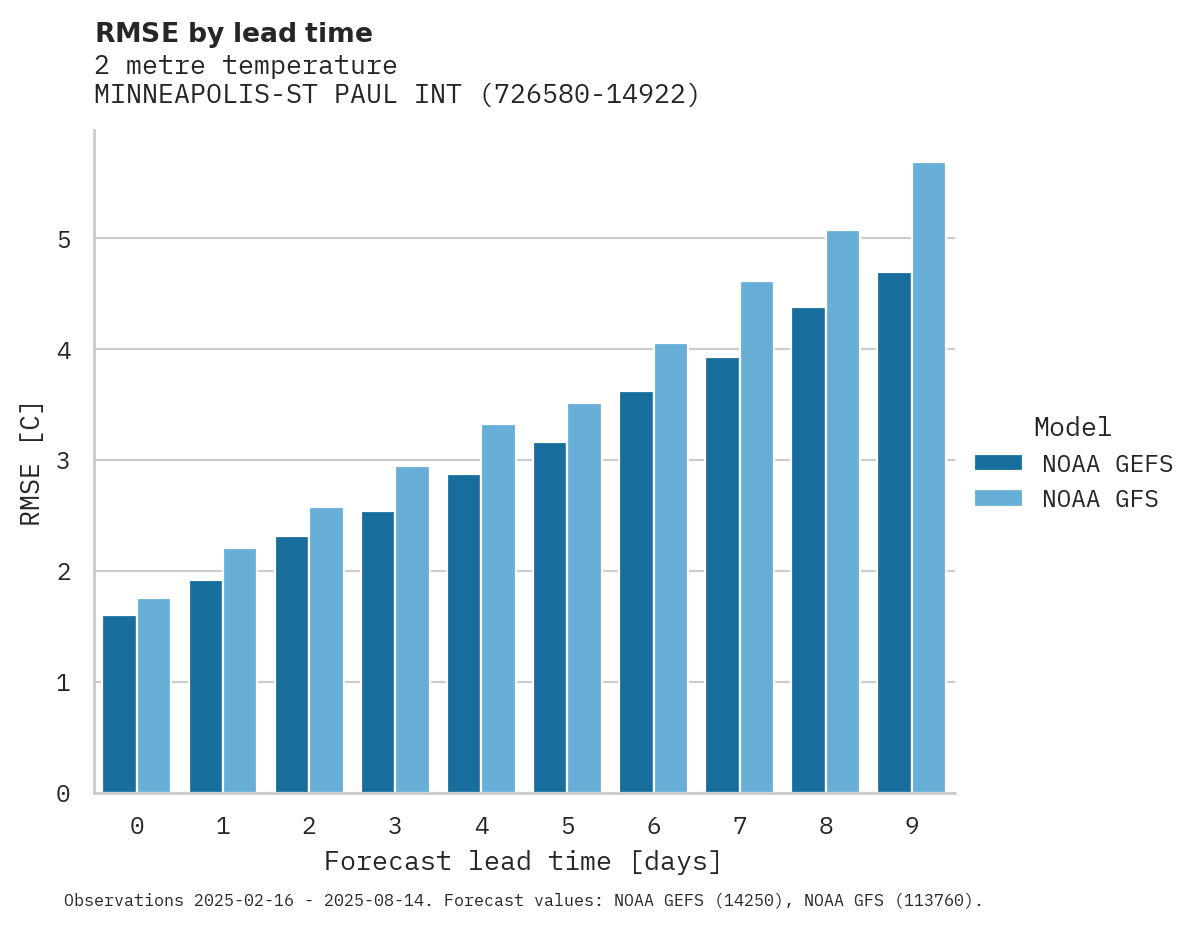 Temperature RMSE by lead time for MINNEAPOLIS-ST PAUL INTERNATI