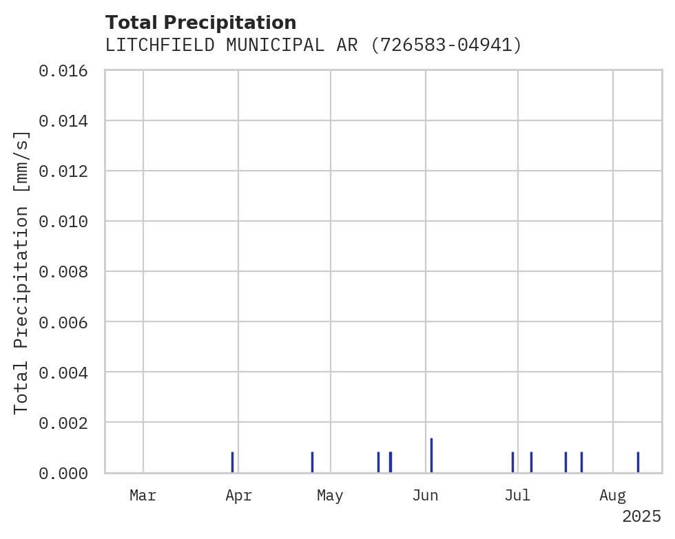 Precipitation obs for LITCHFIELD MUNICIPAL ARPT