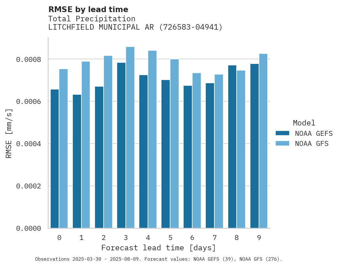 Precipitation RMSE by lead time for LITCHFIELD MUNICIPAL ARPT