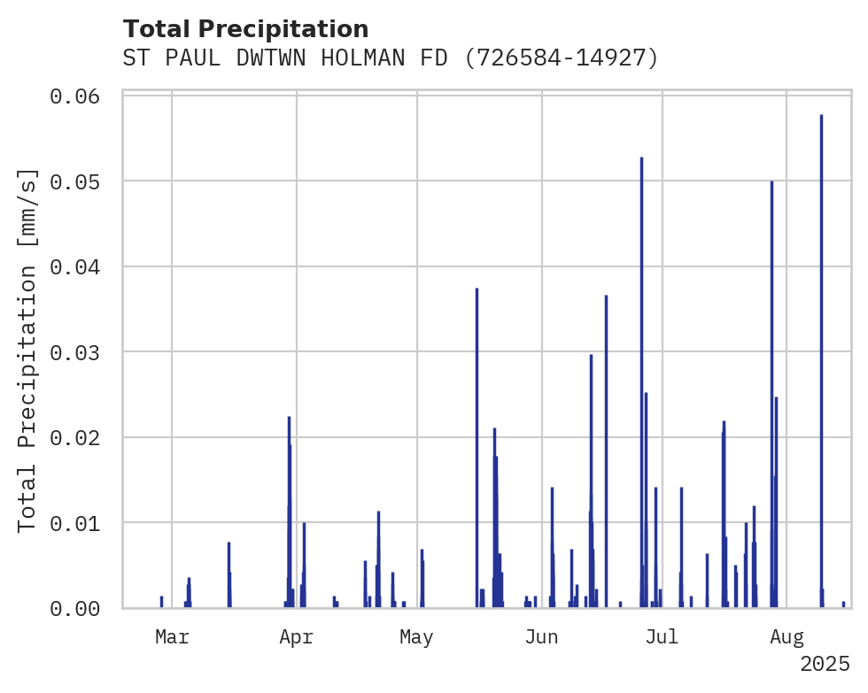 Precipitation obs for ST PAUL DWTWN HOLMAN FD AP