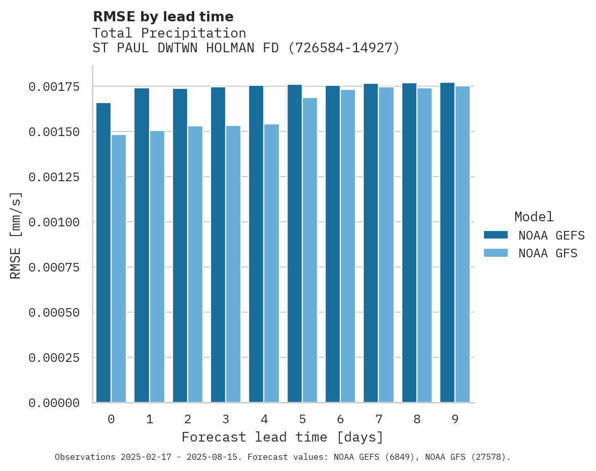 Precipitation RMSE by lead time for ST PAUL DWTWN HOLMAN FD AP