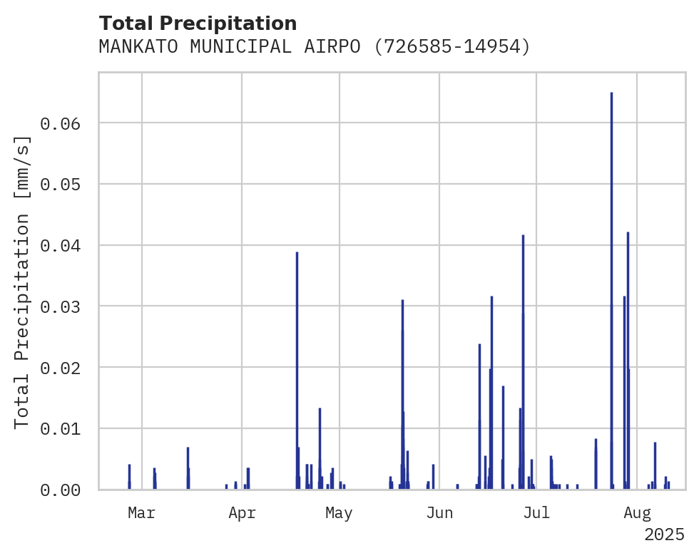 Precipitation obs for MANKATO MUNICIPAL AIRPORT