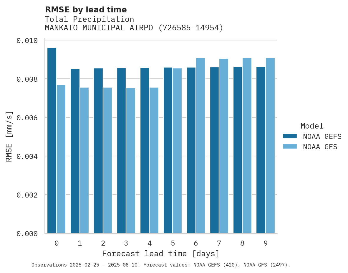 Precipitation RMSE by lead time for MANKATO MUNICIPAL AIRPORT